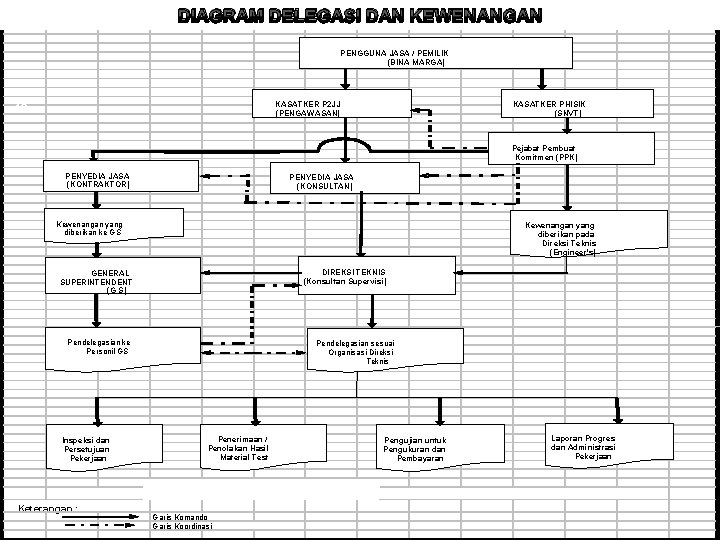 DIAGRAM DELEGASI DAN KEWENANGAN PENGGUNA JASA / PEMILIK (BINA MARGA) KASATKER P 2 JJ