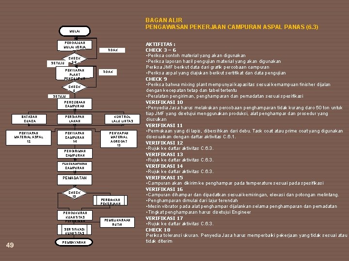 BAGAN ALIR PENGAWASAN PEKERJAAN CAMPURAN ASPAL PANAS (6. 3) MULAI PENGAJUAN MULAI KERJA TIDAK