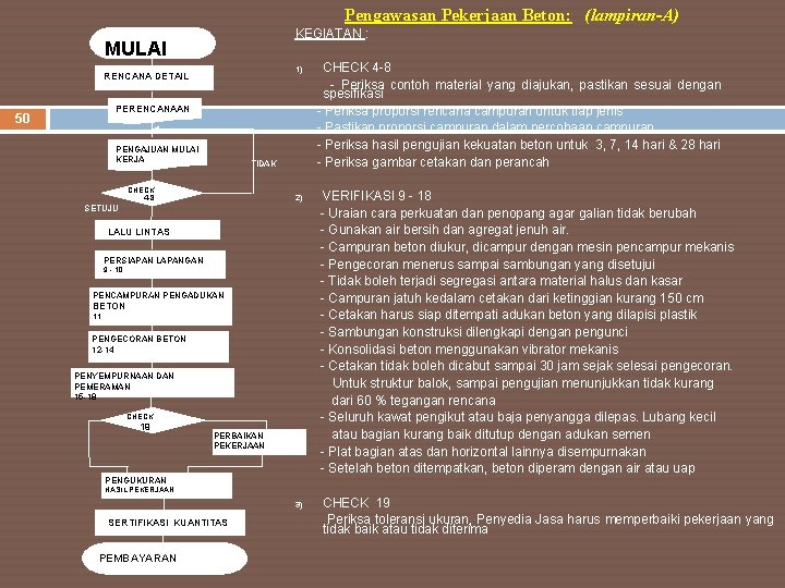 Pengawasan Pekerjaan Beton: (lampiran-A) KEGIATAN : MULAI PERENCANAAN 50 PENGAJUAN MULAI KERJA TIDAK CHECK