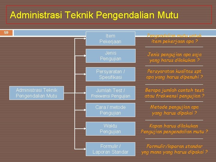 Administrasi Teknik Pengendalian Mutu 59 Administrasi Teknik Pengendalian Mutu Item Pekerjaan Pengendalian mutu untuk