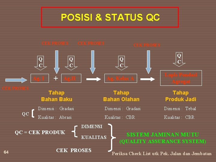 POSISI & STATUS QC CEK PROSES Q C Q C Ag. Kelas A Lapis