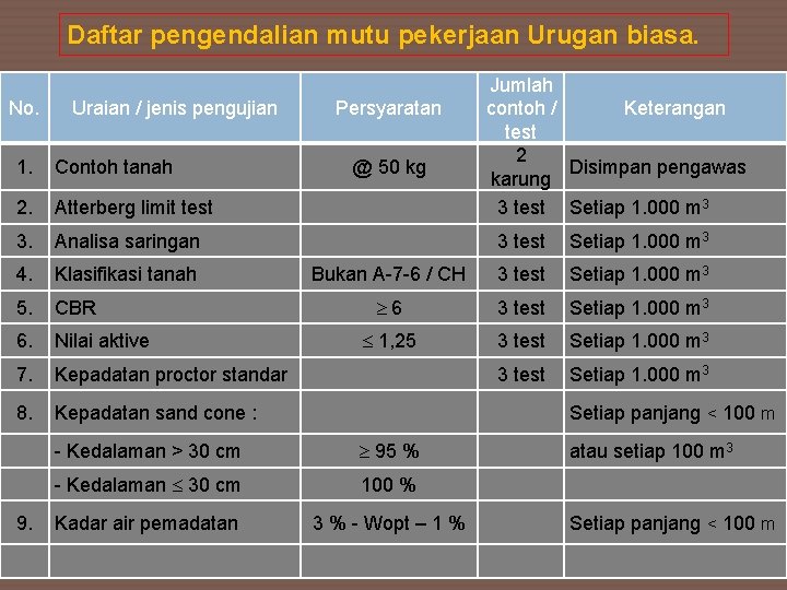 Daftar pengendalian mutu pekerjaan Urugan biasa. No. 66 Uraian / jenis pengujian 1. Contoh