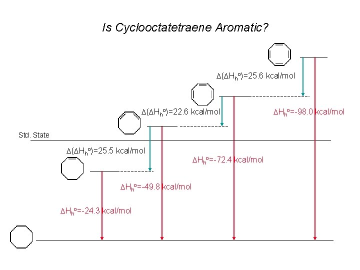 Is Cyclooctatetraene Aromatic? D(DHho)=25. 6 kcal/mol D(DHho)=22. 6 kcal/mol Std. State D(DHho)=25. 5 kcal/mol