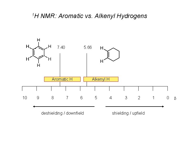 1 H NMR: Aromatic vs. Alkenyl Hydrogens 7. 40 5. 66 Aromatic H 10