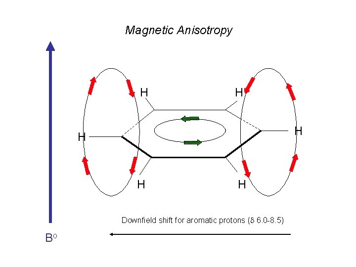 Magnetic Anisotropy H H H Downfield shift for aromatic protons ( 6. 0 -8.
