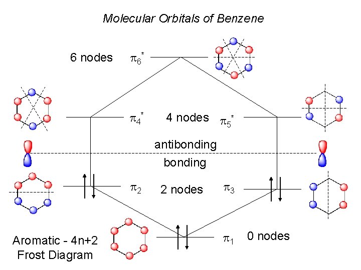 Molecular Orbitals of Benzene 6 nodes p 6* p 4* 4 nodes p *