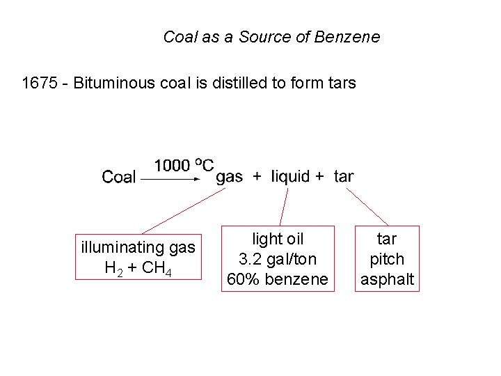 Coal as a Source of Benzene 1675 - Bituminous coal is distilled to form