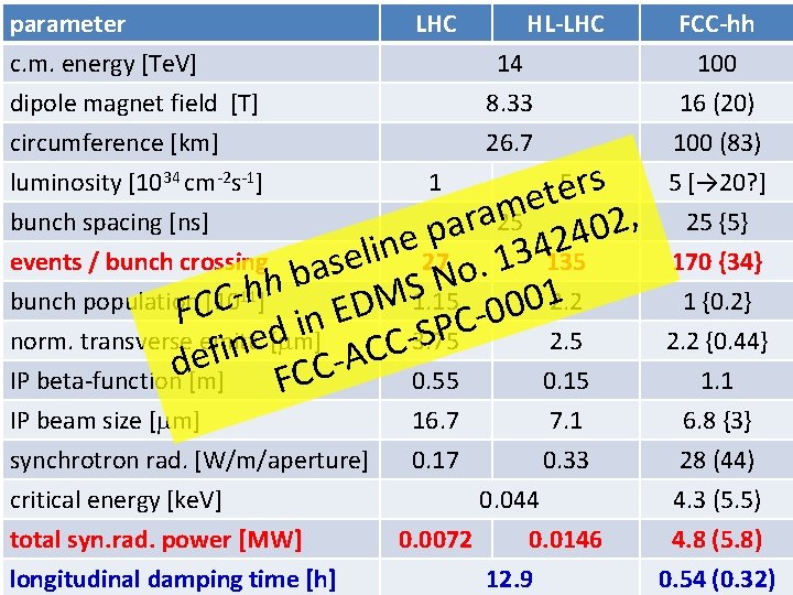 parameter c. m. energy [Te. V] dipole magnet field [T] circumference [km] LHC HL-LHC