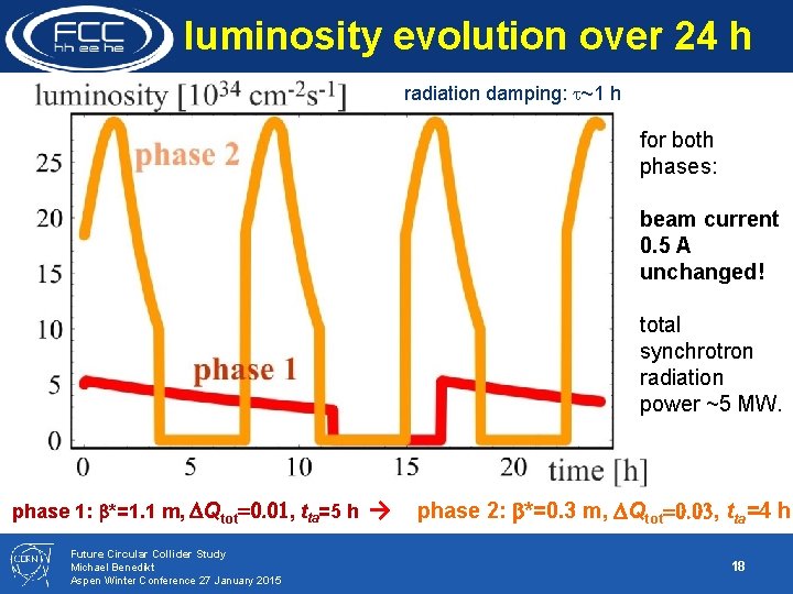  luminosity evolution over 24 h radiation damping: t~1 h for both phases: beam