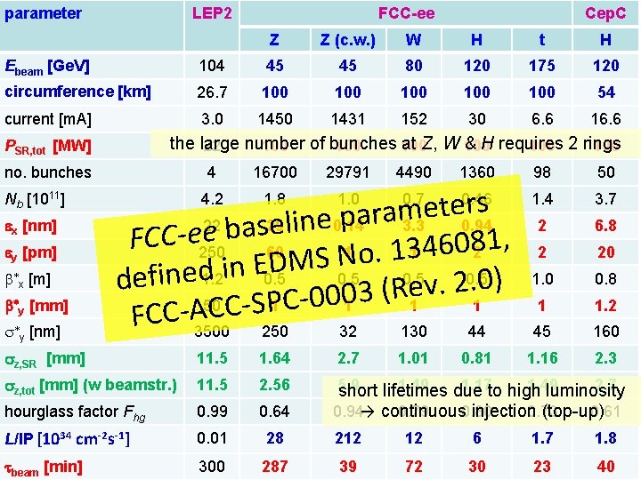 parameter LEP 2 FCC-ee Cep. C Z Z (c. w. ) W H t