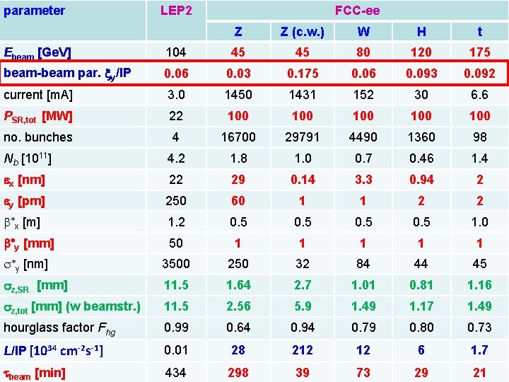 parameter LEP 2 FCC-ee Z Z (c. w. ) W H t Ebeam [Ge.