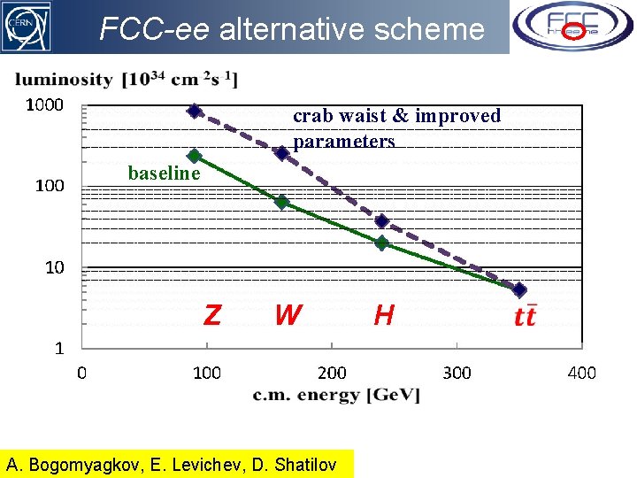 FCC-ee alternative scheme crab waist & improved parameters baseline Z W A. Bogomyagkov, E.