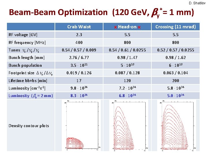 D. Shatilov Beam-Beam Optimization (120 Ge. V, y*= 1 mm) Crab Waist Head-on Crossing