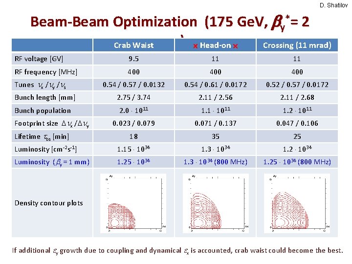 D. Shatilov Beam-Beam Optimization (175 Ge. V, y*= 2 Crab Waist mm) Head-on Crossing