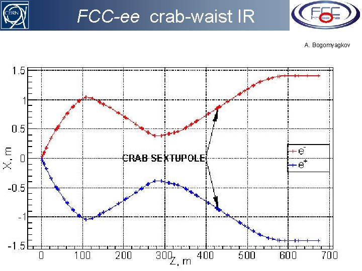 FCC-ee crab-waist IR A. Bogomyagkov 