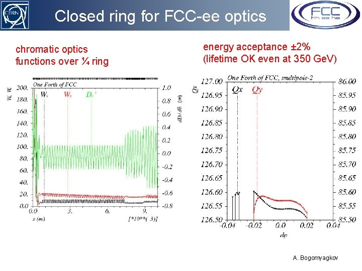 Closed ring for FCC-ee optics chromatic optics functions over ¼ ring energy acceptance ±