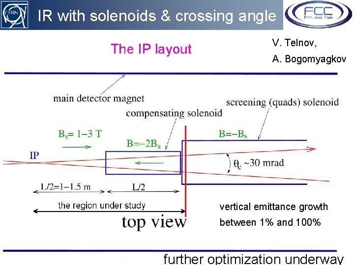 IR with solenoids & crossing angle V. Telnov, A. Bogomyagkov vertical emittance growth between