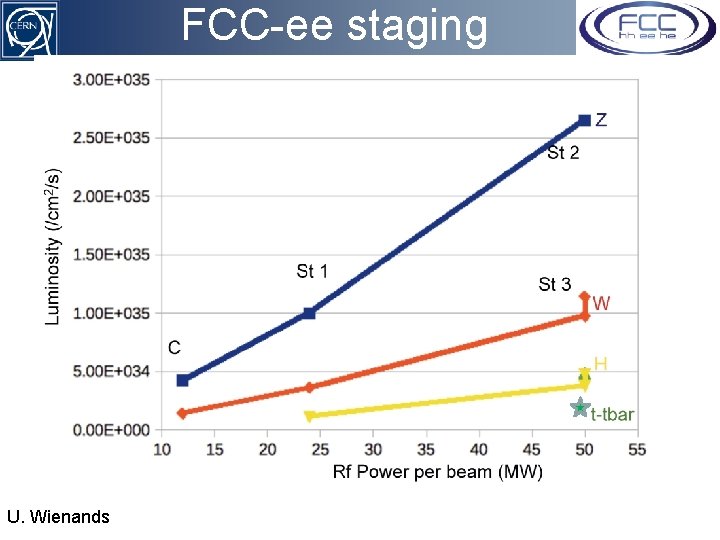 FCC-ee staging U. Wienands 