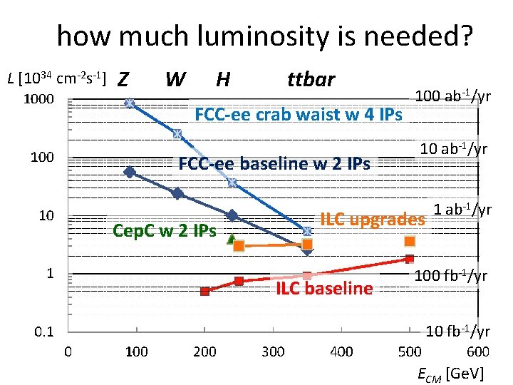 how much luminosity is needed? L [1034 cm-2 s-1] Z W H ttbar FCC-ee