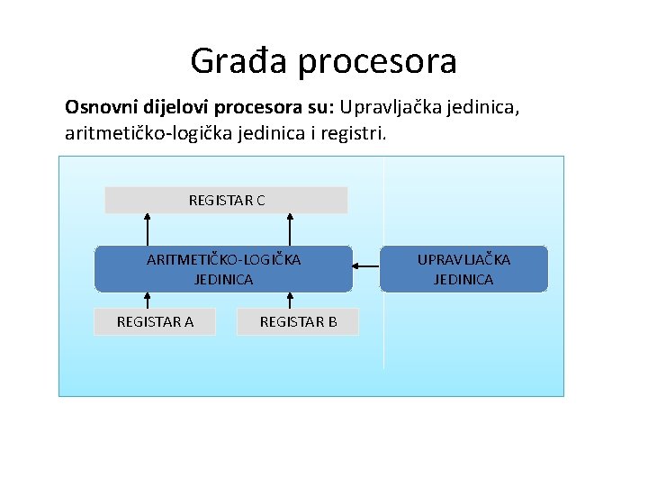 Građa procesora Osnovni dijelovi procesora su: Upravljačka jedinica, aritmetičko-logička jedinica i registri. REGISTAR C