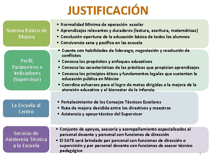 JUSTIFICACIÓN Sistema Básico de Mejora • • Normalidad Mínima de operación escolar Aprendizajes relevantes