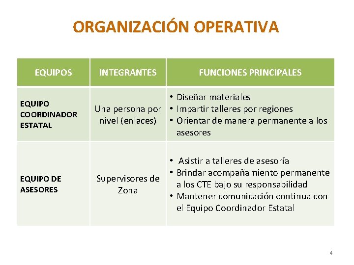 ORGANIZACIÓN OPERATIVA EQUIPOS INTEGRANTES FUNCIONES PRINCIPALES EQUIPO COORDINADOR ESTATAL • Diseñar materiales Una persona
