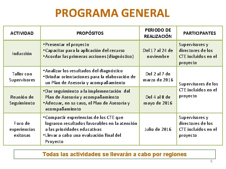 PROGRAMA GENERAL ACTIVIDAD Inducción PROPÓSITOS • Presentar el proyecto • Capacitar para la aplicación