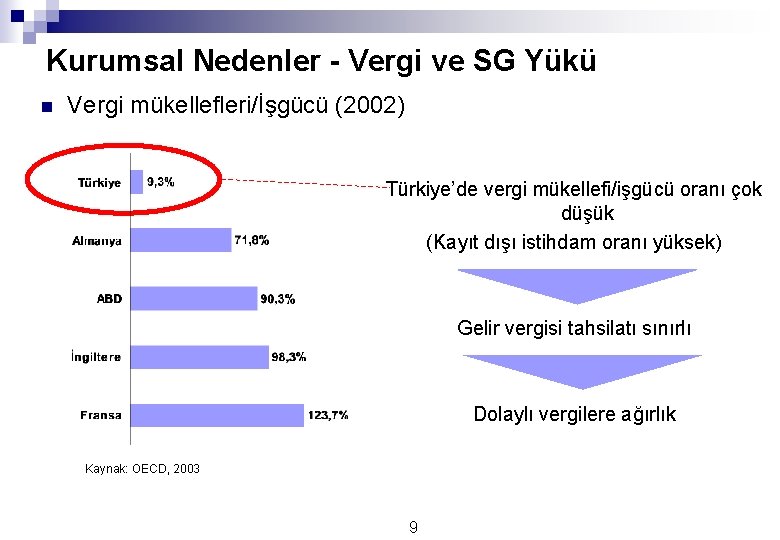 Kurumsal Nedenler - Vergi ve SG Yükü n Vergi mükellefleri/İşgücü (2002) Türkiye’de vergi mükellefi/işgücü