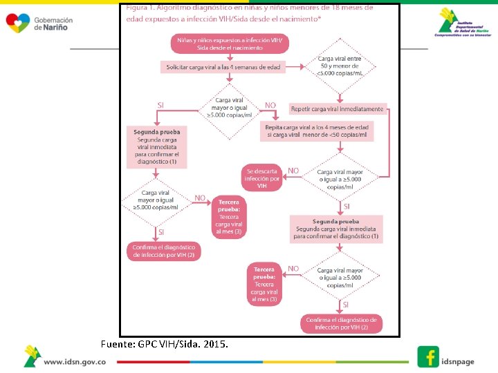 Fuente: GPC VIH/Sida. 2015. 