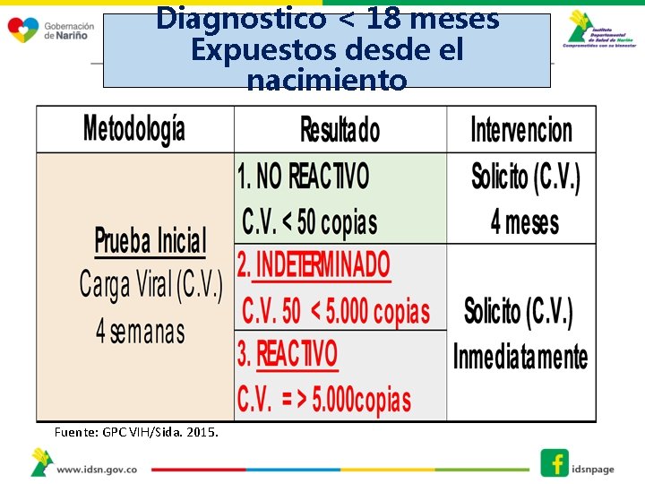 Diagnostico < 18 meses Expuestos desde el nacimiento Fuente: GPC VIH/Sida. 2015. 