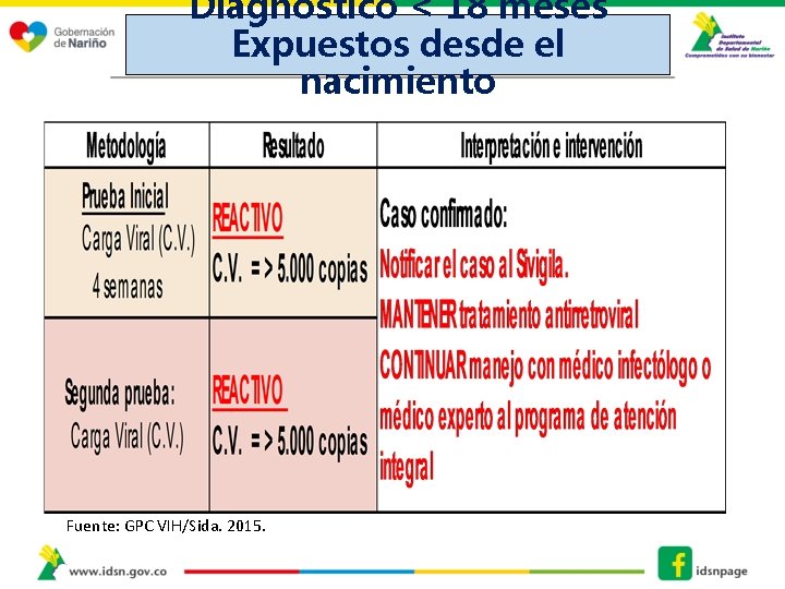 Diagnostico < 18 meses Expuestos desde el nacimiento Fuente: GPC VIH/Sida. 2015. 