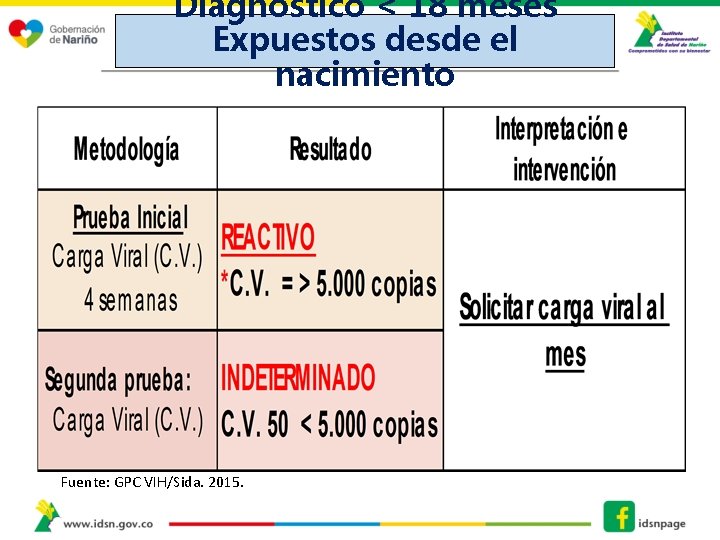 Diagnostico < 18 meses Expuestos desde el nacimiento Fuente: GPC VIH/Sida. 2015. 
