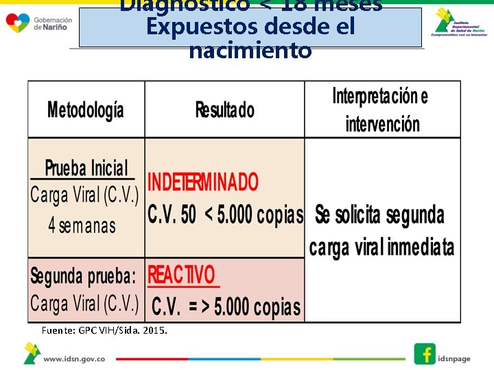 Diagnostico < 18 meses Expuestos desde el nacimiento Fuente: GPC VIH/Sida. 2015. 