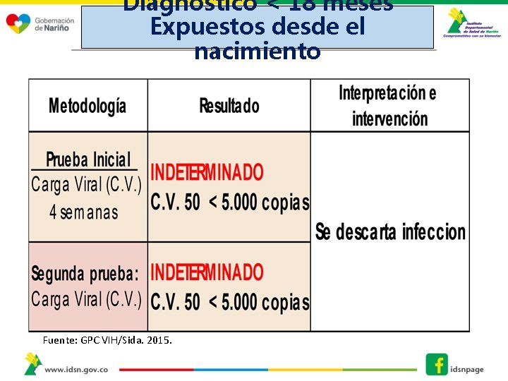 Diagnostico < 18 meses Expuestos desde el nacimiento Fuente: GPC VIH/Sida. 2015. 