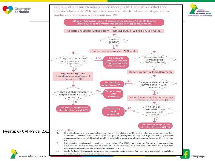 Fuente: GPC VIH/Sida. 2015. 