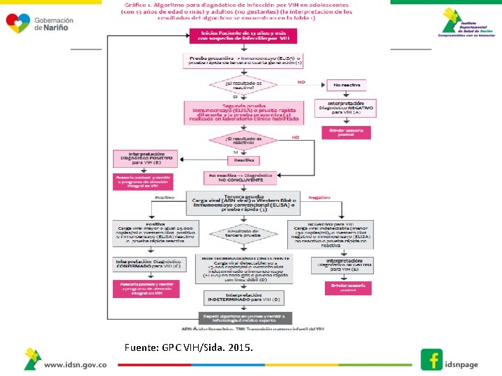 Fuente: GPC VIH/Sida. 2015. 