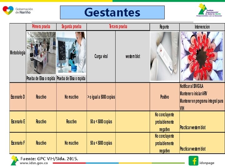 Gestantes Fuente: GPC VIH/Sida. 2015. 