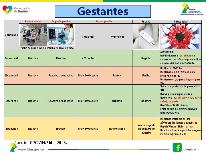 Gestantes Fuente: GPC VIH/Sida. 2015. 