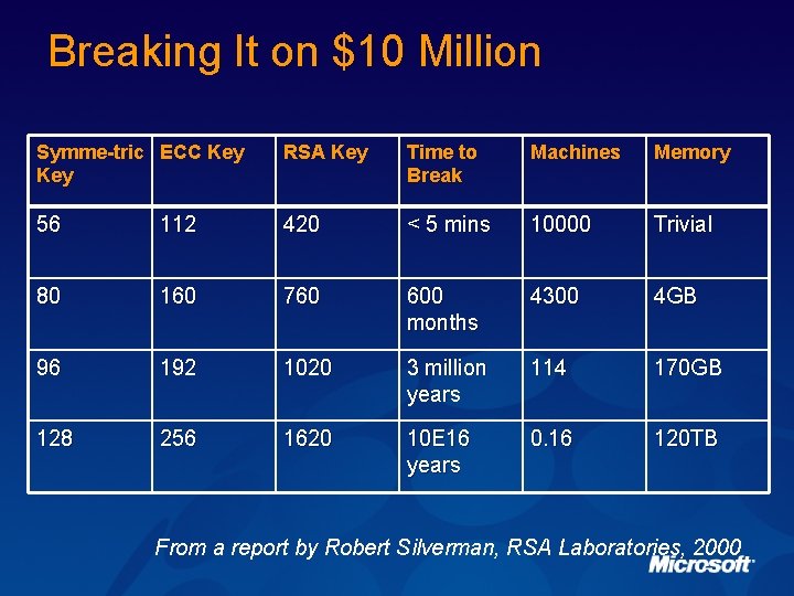 Breaking It on $10 Million Symme-tric ECC Key RSA Key Time to Break Machines