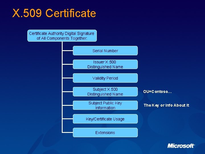 X. 509 Certificate Authority Digital Signature of All Components Together: Serial Number Issuer X.