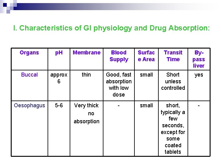 I. Characteristics of GI physiology and Drug Absorption: Organs p. H Membrane Blood Supply