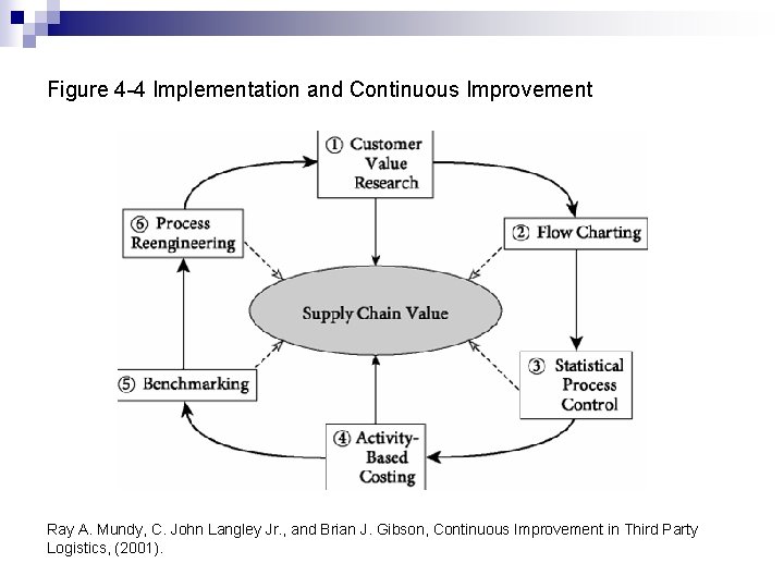 Figure 4 -4 Implementation and Continuous Improvement Ray A. Mundy, C. John Langley Jr.