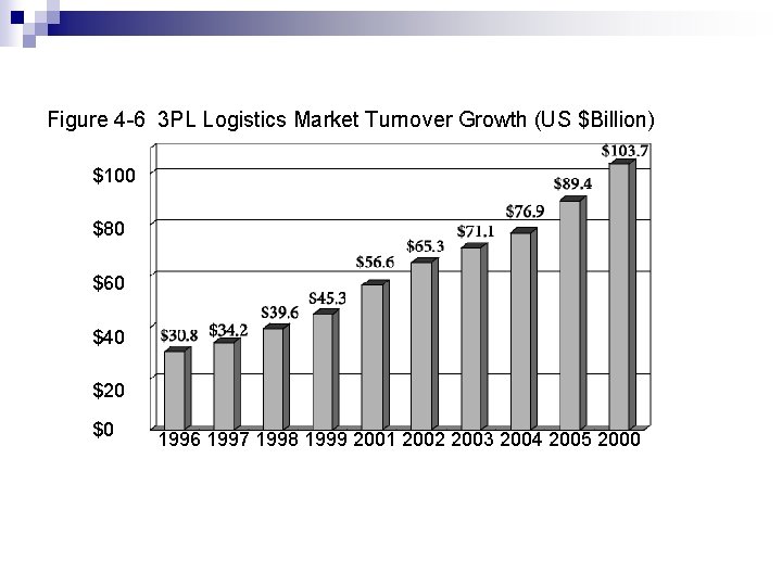 Figure 4 -6 3 PL Logistics Market Turnover Growth (US $Billion) $100 $80 $60