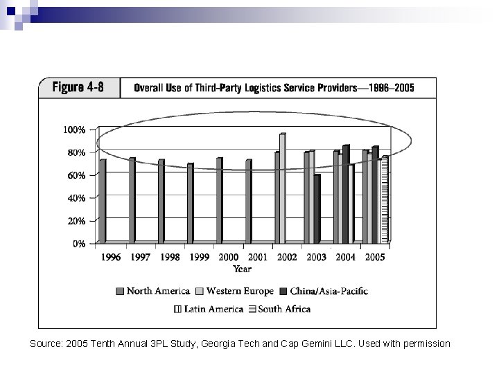 Source: 2005 Tenth Annual 3 PL Study, Georgia Tech and Cap Gemini LLC. Used