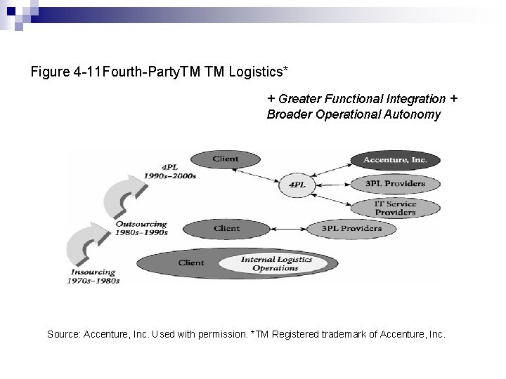 Figure 4 -11 Fourth-Party. TM TM Logistics* + Greater Functional Integration + Broader Operational