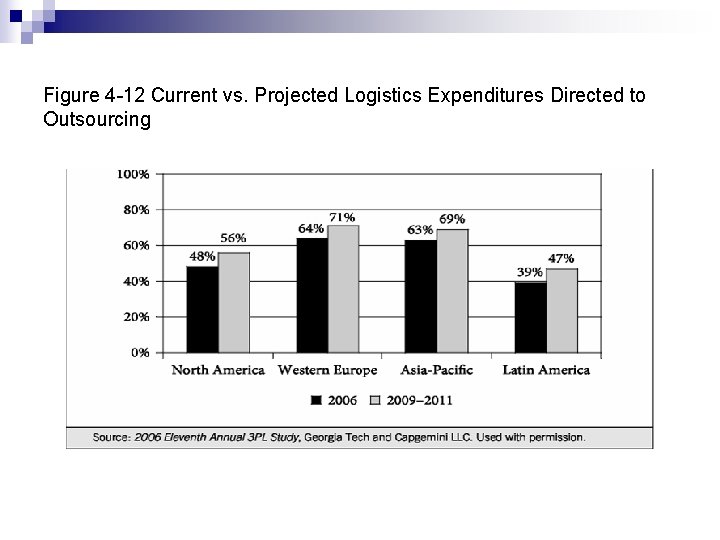 Figure 4 -12 Current vs. Projected Logistics Expenditures Directed to Outsourcing 