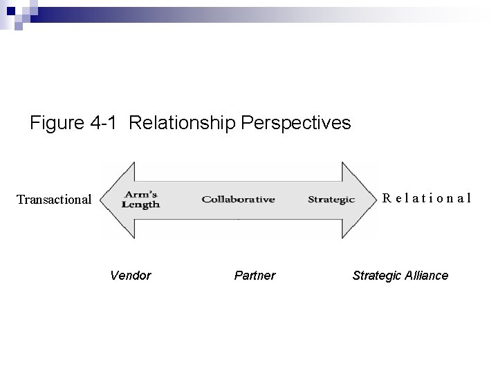 Figure 4 -1 Relationship Perspectives Relational Transactional Vendor Partner Strategic Alliance 