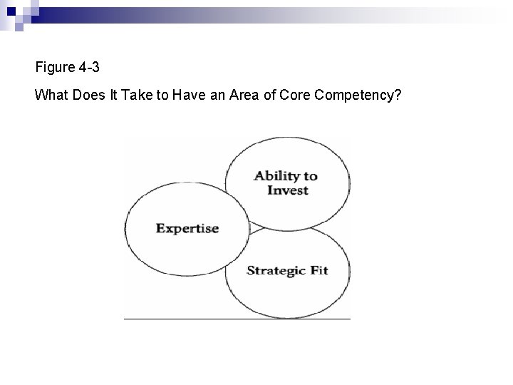 Figure 4 -3 What Does It Take to Have an Area of Core Competency?