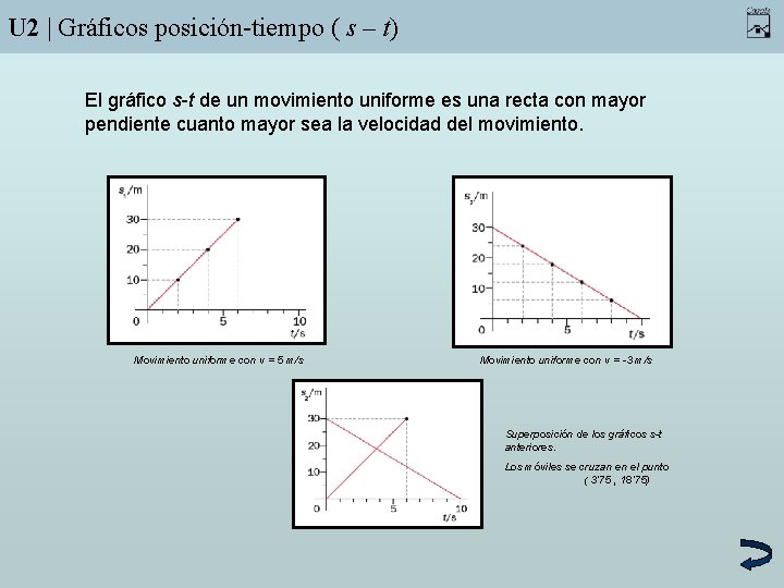 U 2 | Gráficos posición-tiempo ( s – t) El gráfico s-t de un