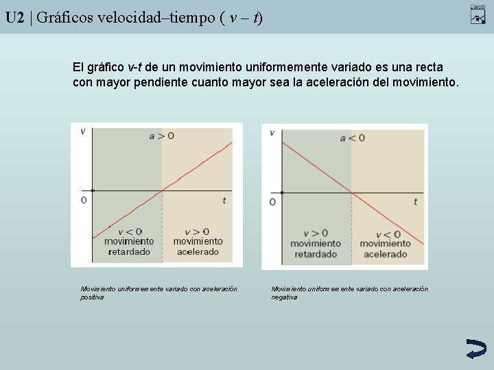 U 2 | Gráficos velocidad–tiempo ( v – t) El gráfico v-t de un